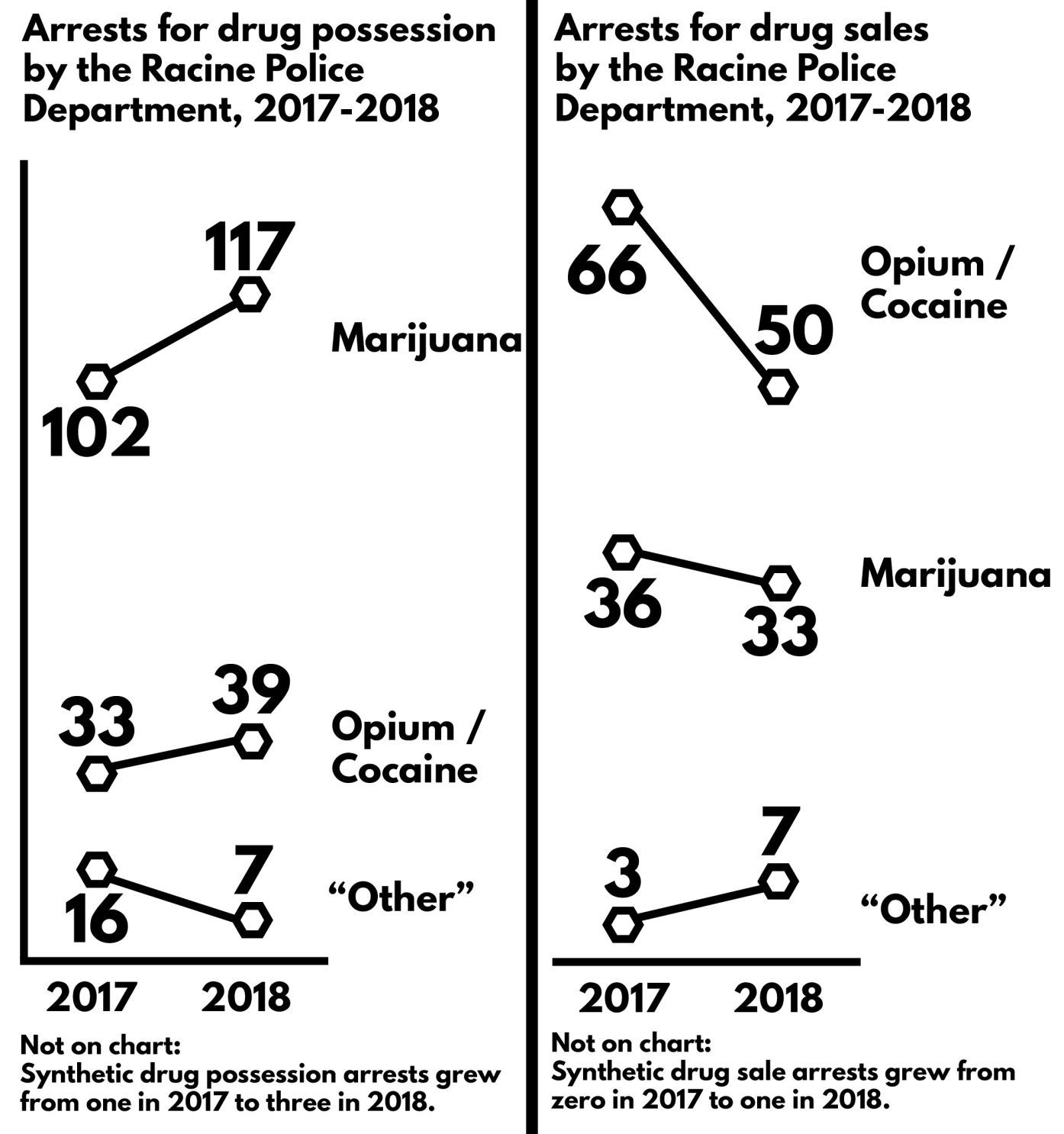 Arrests for Drug Possession and Drug Sale in the City of Racine, 2017-2018